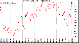 Milwaukee Weather Dew Point<br>Daily High