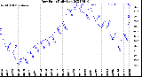 Milwaukee Weather Dew Point<br>Daily Low