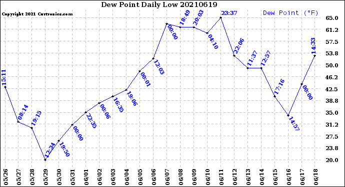 Milwaukee Weather Dew Point<br>Daily Low