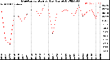 Milwaukee Weather Evapotranspiration<br>per Day (Ozs sq/ft)