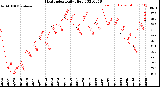 Milwaukee Weather Heat Index<br>Daily High