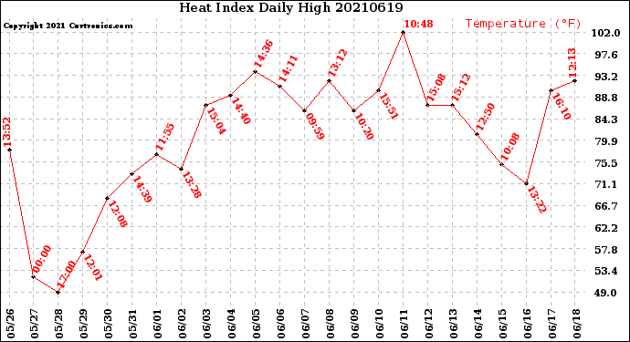 Milwaukee Weather Heat Index<br>Daily High