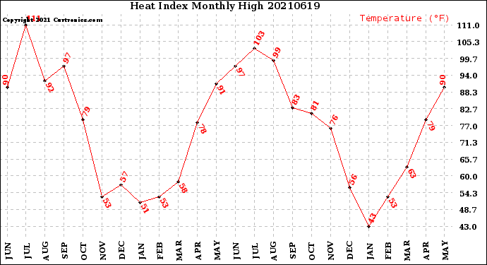 Milwaukee Weather Heat Index<br>Monthly High