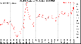 Milwaukee Weather Outdoor Humidity<br>(24 Hours)