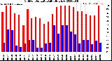 Milwaukee Weather Outdoor Humidity<br>Daily High/Low