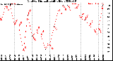 Milwaukee Weather Outdoor Humidity<br>Daily High