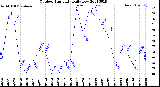 Milwaukee Weather Outdoor Humidity<br>Daily Low