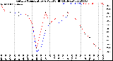 Milwaukee Weather Outdoor Temperature<br>vs Wind Chill<br>(24 Hours)