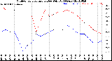 Milwaukee Weather Outdoor Temperature<br>vs Dew Point<br>(24 Hours)