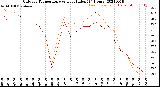 Milwaukee Weather Outdoor Temperature<br>vs Heat Index<br>(24 Hours)