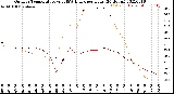 Milwaukee Weather Outdoor Temperature<br>vs THSW Index<br>per Hour<br>(24 Hours)