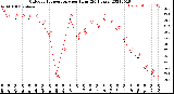 Milwaukee Weather Outdoor Temperature<br>per Hour<br>(24 Hours)