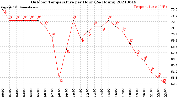 Milwaukee Weather Outdoor Temperature<br>per Hour<br>(24 Hours)