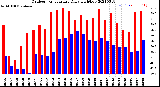 Milwaukee Weather Outdoor Temperature<br>Daily High/Low