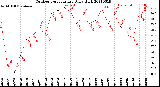 Milwaukee Weather Outdoor Temperature<br>Daily High