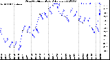 Milwaukee Weather Outdoor Temperature<br>Daily Low