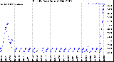 Milwaukee Weather Rain<br>By Day<br>(Inches)