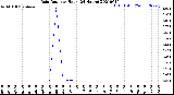 Milwaukee Weather Rain Rate<br>per Hour<br>(24 Hours)