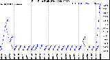 Milwaukee Weather Rain Rate<br>Daily High