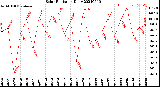 Milwaukee Weather Solar Radiation<br>Daily