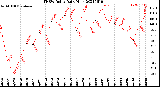 Milwaukee Weather THSW Index<br>Daily High