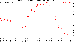 Milwaukee Weather THSW Index<br>per Hour<br>(24 Hours)