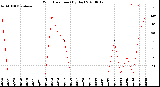 Milwaukee Weather Wind Direction<br>(By Day)