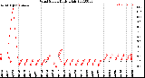 Milwaukee Weather Wind Speed<br>Daily High