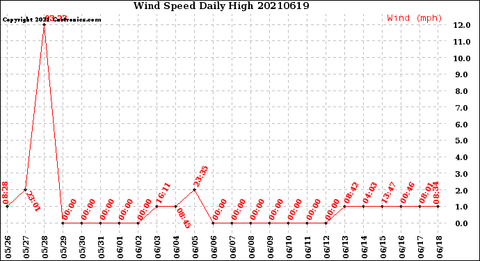 Milwaukee Weather Wind Speed<br>Daily High