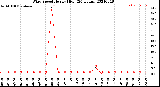 Milwaukee Weather Wind Speed<br>Hourly High<br>(24 Hours)