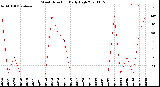 Milwaukee Weather Wind Direction<br>Daily High