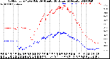 Milwaukee Weather Outdoor Temp / Dew Point<br>by Minute<br>(24 Hours) (Alternate)