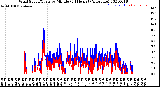 Milwaukee Weather Wind Speed/Gusts<br>by Minute<br>(24 Hours) (Alternate)