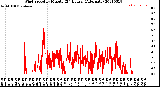 Milwaukee Weather Wind Speed<br>by Minute<br>(24 Hours) (Alternate)