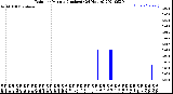 Milwaukee Weather Rain<br>per Minute<br>(Inches)<br>(24 Hours)