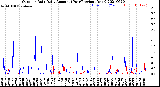 Milwaukee Weather Outdoor Rain<br>Daily Amount<br>(Past/Previous Year)