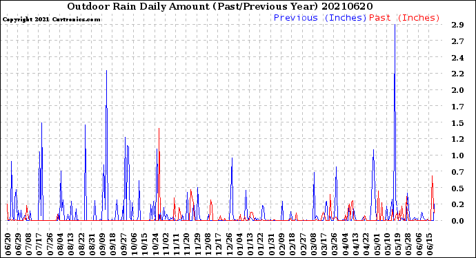 Milwaukee Weather Outdoor Rain<br>Daily Amount<br>(Past/Previous Year)