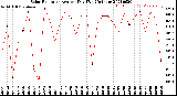 Milwaukee Weather Solar Radiation<br>Avg per Day W/m2/minute