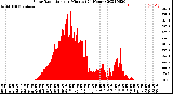 Milwaukee Weather Solar Radiation<br>per Minute<br>(24 Hours)