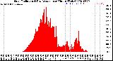 Milwaukee Weather Solar Radiation<br>& Day Average<br>per Minute<br>(Today)