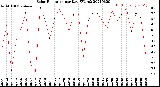 Milwaukee Weather Solar Radiation<br>per Day KW/m2