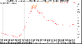 Milwaukee Weather Outdoor Temperature<br>vs Heat Index<br>per Minute<br>(24 Hours)