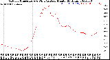 Milwaukee Weather Outdoor Temperature<br>vs Wind Chill<br>per Minute<br>(24 Hours)