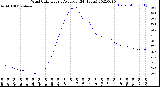 Milwaukee Weather Wind Chill<br>Hourly Average<br>(24 Hours)