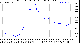 Milwaukee Weather Wind Chill<br>per Minute<br>(24 Hours)