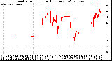 Milwaukee Weather Wind Direction<br>Normalized<br>(24 Hours) (Old)