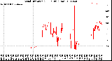 Milwaukee Weather Wind Direction<br>(24 Hours) (Raw)