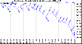 Milwaukee Weather Barometric Pressure<br>per Hour<br>(24 Hours)