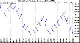 Milwaukee Weather Barometric Pressure<br>Daily High