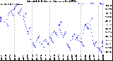 Milwaukee Weather Barometric Pressure<br>Daily Low